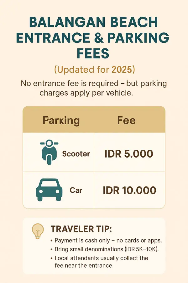 Infographic showing 2025 Beach parking fees: IDR 5,000 for scooters and IDR 10,000 for cars, no entrance fee.