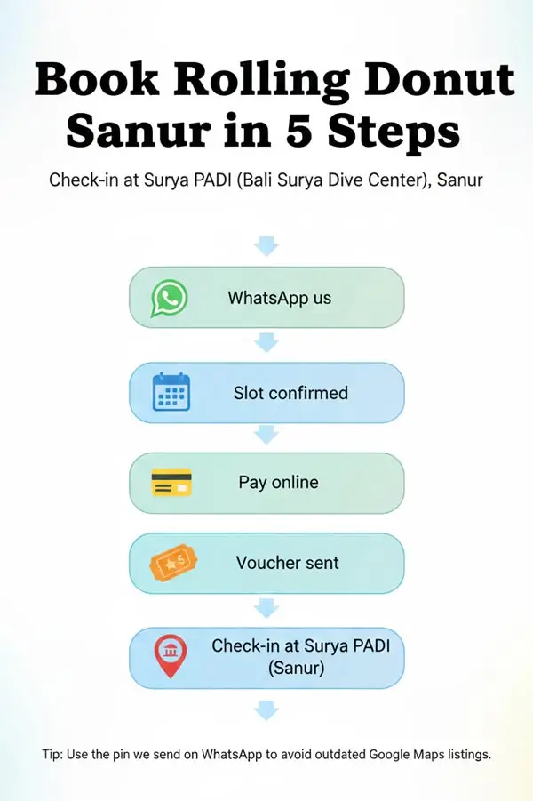 Book Rolling Donut Sanur in 5 steps infographic (Surya PADI check-in)